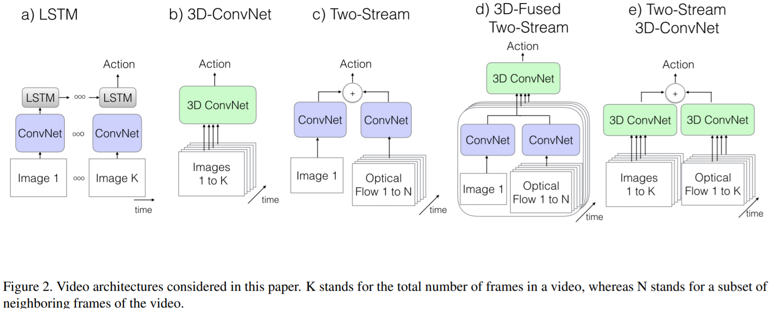 Video Architecture