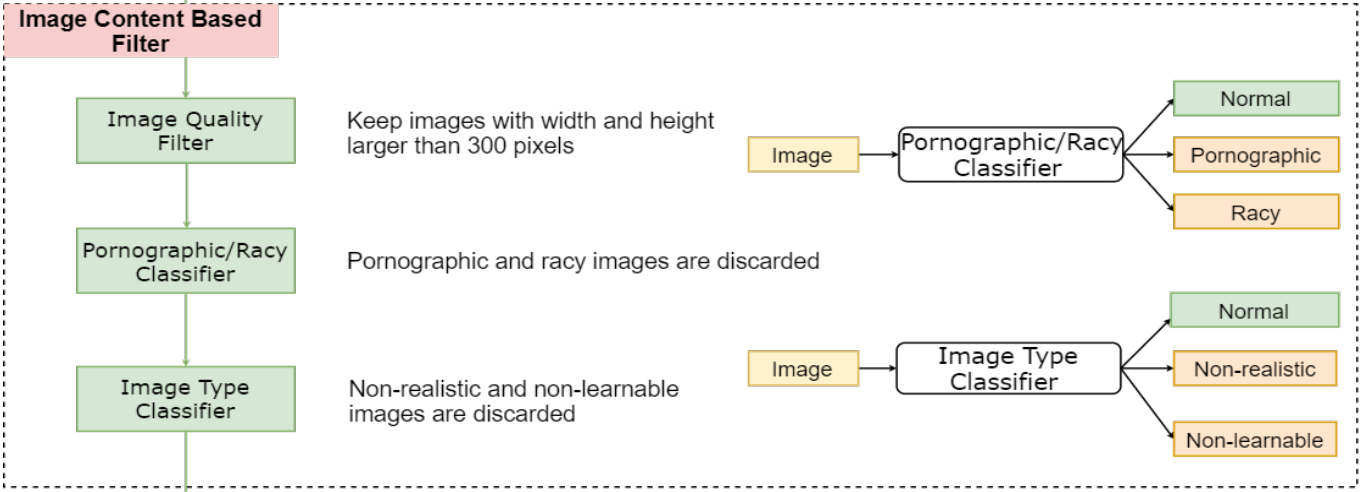 Image Content Based Filtering