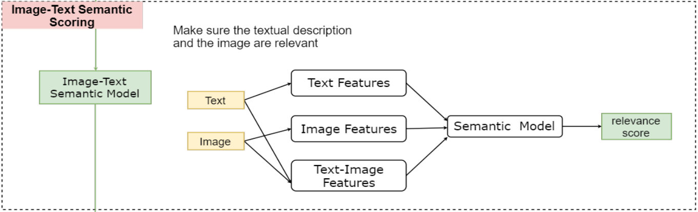 Image-Text Semantic Scoring