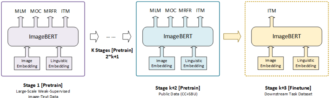 Multi-stage Pre-training