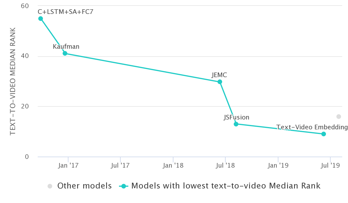 Video Retrieval on MSR-VTT