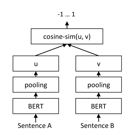 SBERT architecture with consine-smiliarity