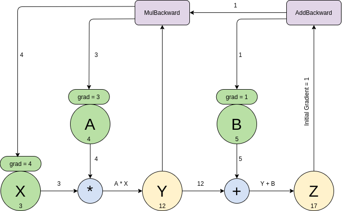 backward() exmaple